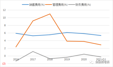 佳禾食品公司运营费用