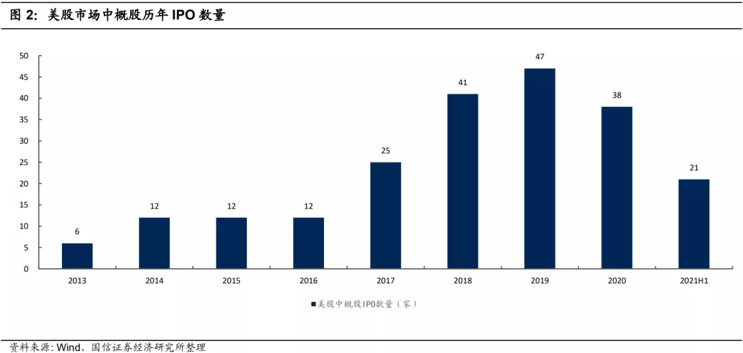 美股ipo历年数量