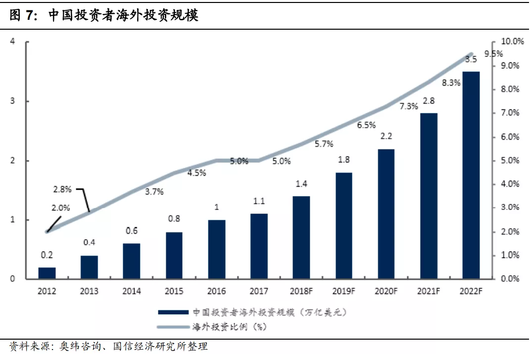 中国投资者海外投资规模