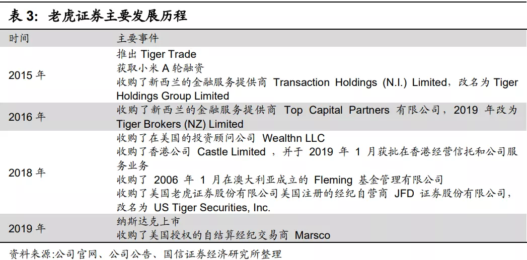 老虎证券发展历程