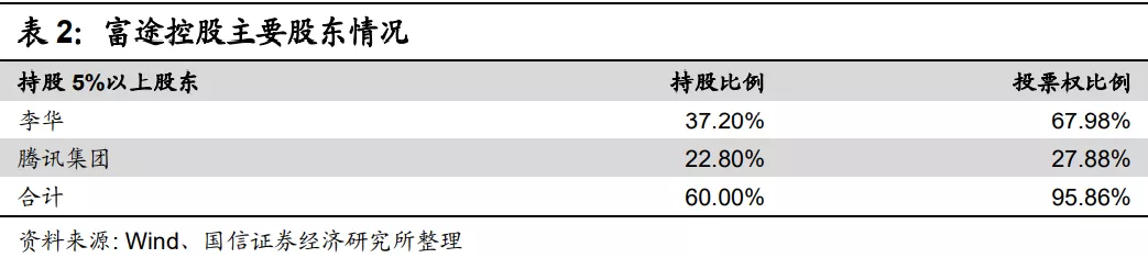 富途控股主要股东