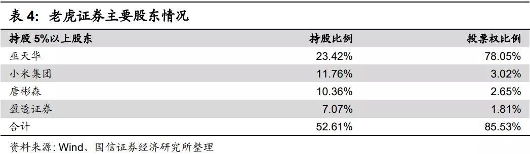 老虎证券主要股东