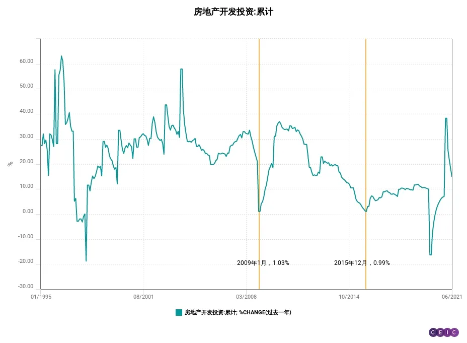 房地产开发投资