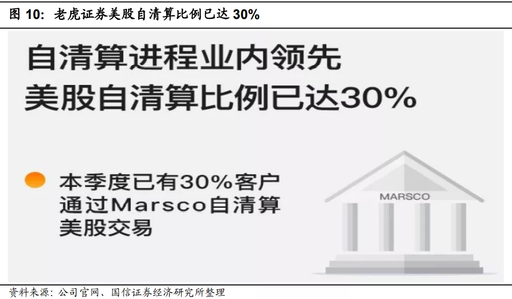 老虎证券美股自清算比例 -已达30%