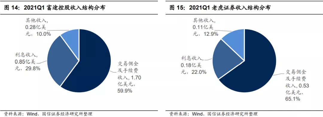 富途控股对比老虎证券 结构分布