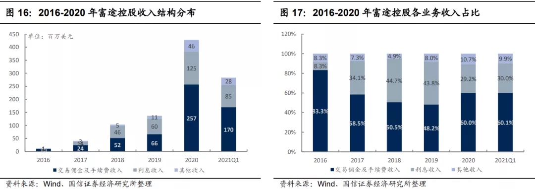 富途控股 收入结构分布 业务收入占比