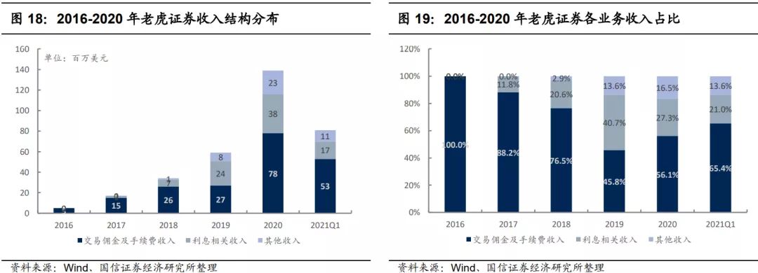 老虎证券 收入结构分布 业务收入占比