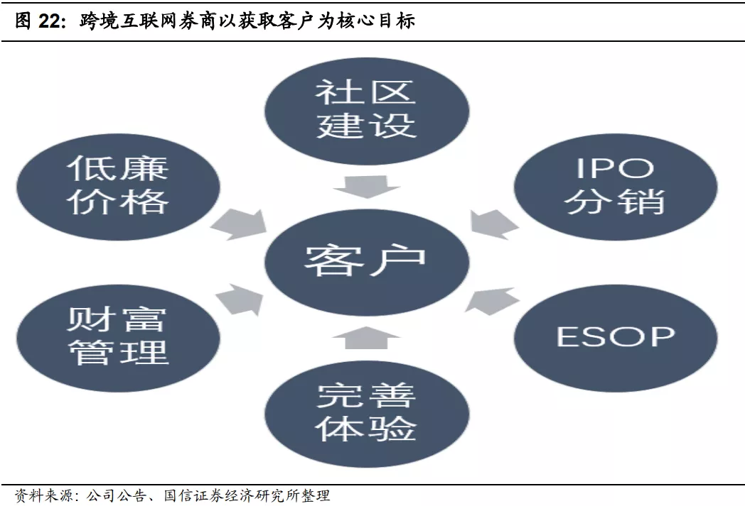 跨境互联网券商是典型的经纪型券商模式，客户是一切业务之本