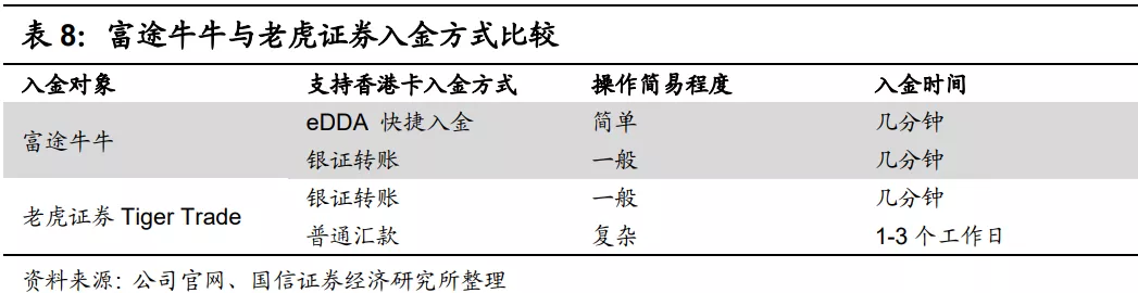 富途牛牛和老虎证券 入金方式比较