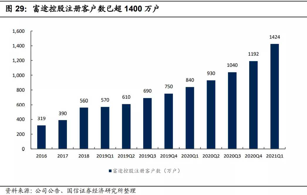 富途控股注册客户已超1400万户