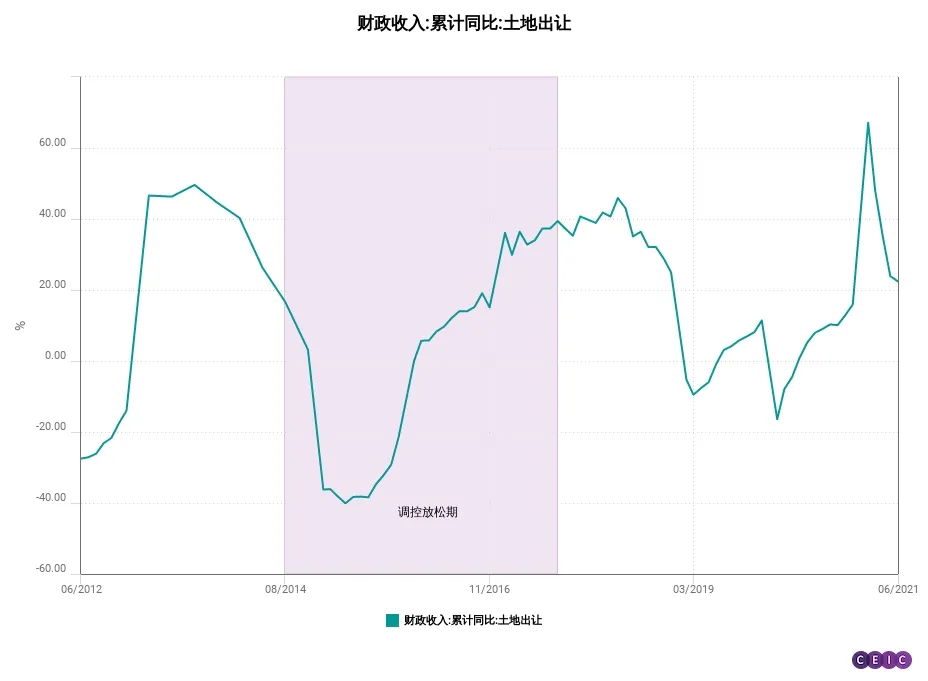 土地出让金收入增速