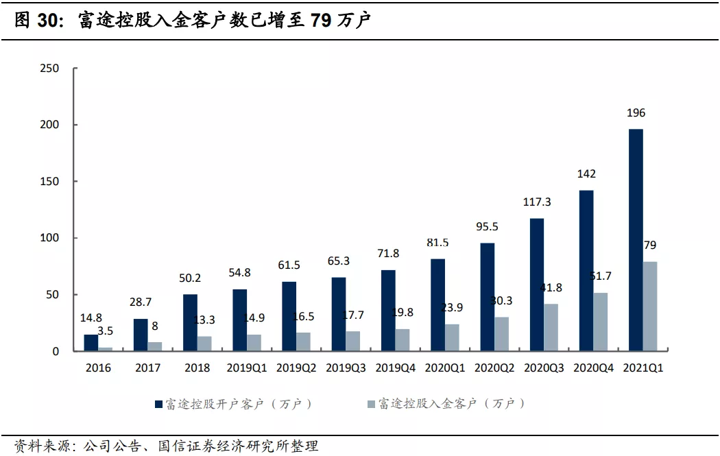 富途控股注册客户已增加79万户