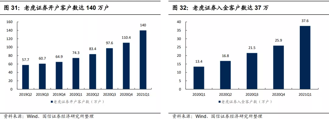 老虎证券开户客户数达140万户