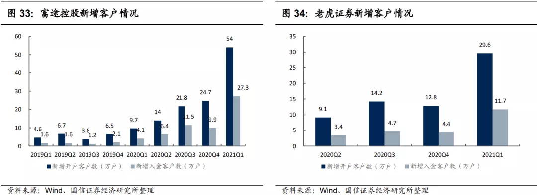 富途控股新增客户情况