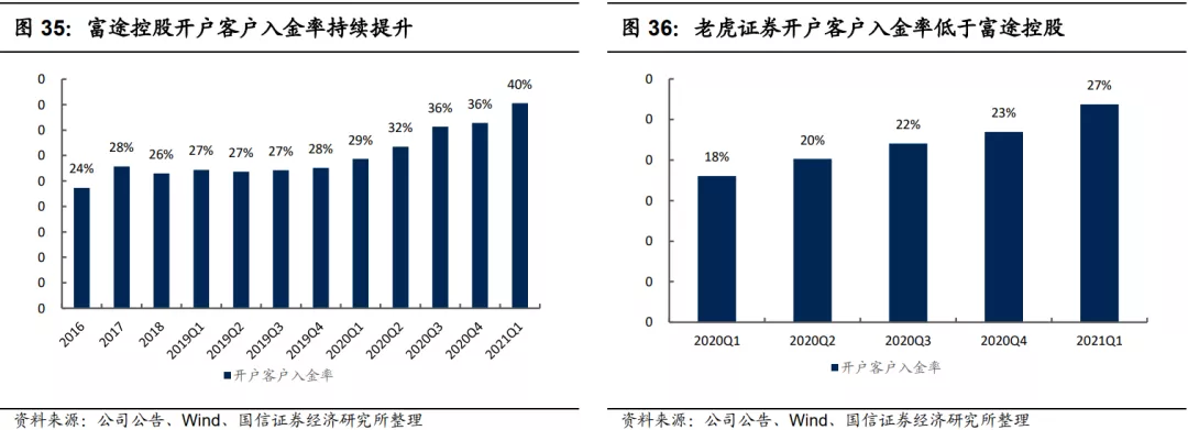 富途控股开户客户入金率持续提升