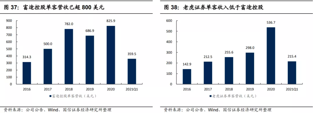 从新增客户数目和开户客户入金率来看，富途控股均领先于老虎证券