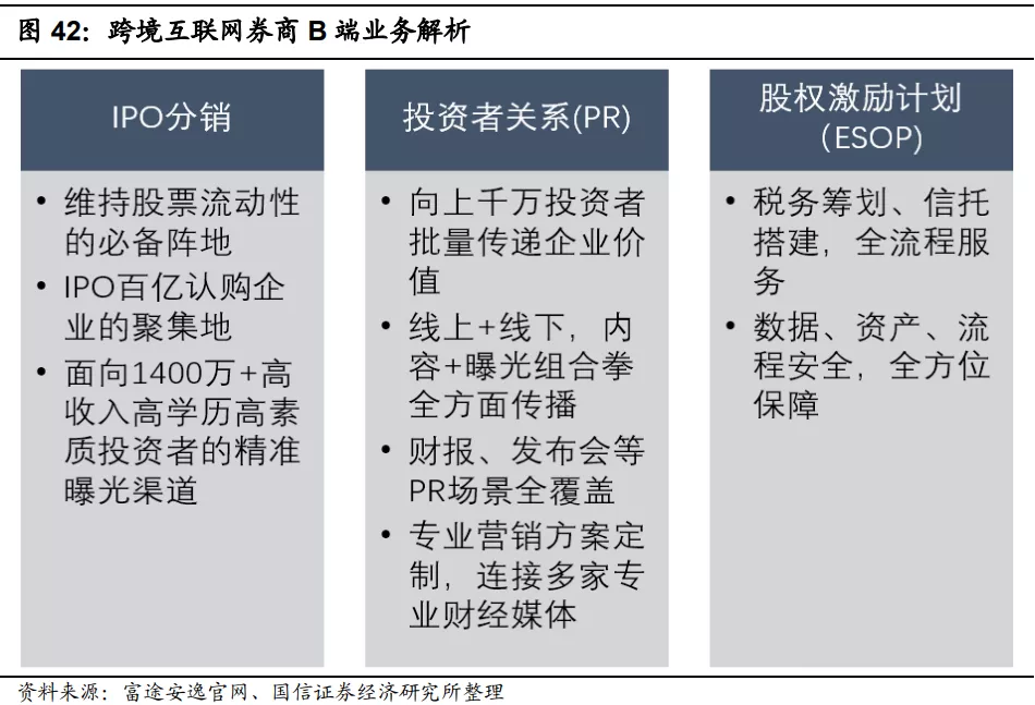 跨境互联网券商的核心B端业务主要为IPO分销、投资者关系维护与员工持股计划（ESOP）三大类