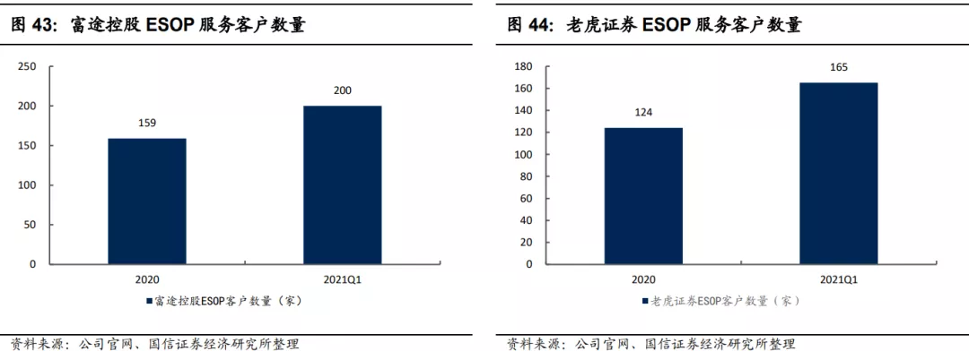 富途控股和老虎证券在IPO和ESOP 服务客户数量