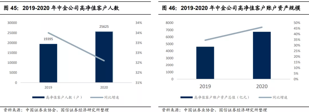 中金公司：高净值客户规模人数