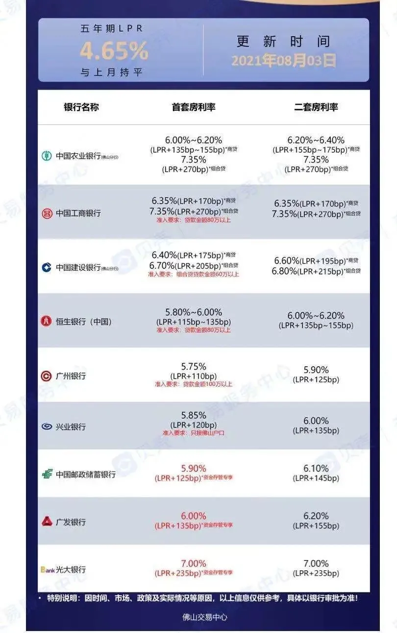 光大银行佛山的首套房贷利率已经达到7%