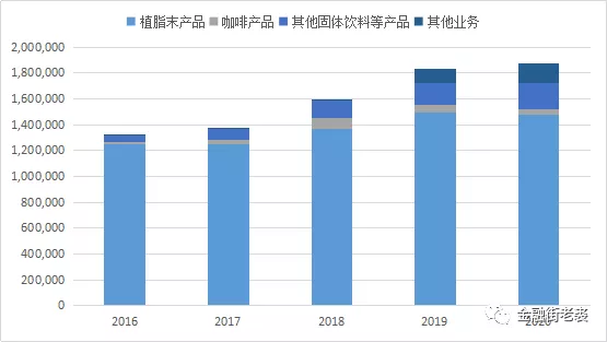 佳禾食品产品销量