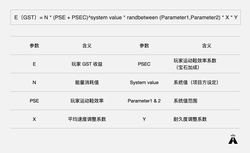 gst币收益算法公式-stepn