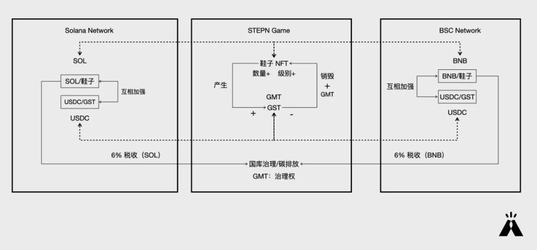 抑制 GST币 通胀的手段-stepn