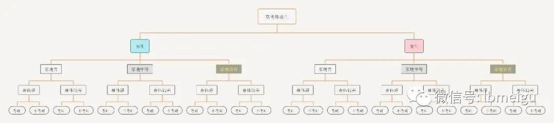 高考选专业很迷茫怎么办？@梁斌penny