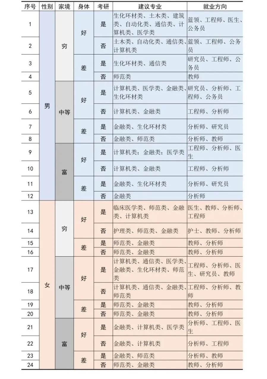 高考选专业很迷茫怎么办？@梁斌penny