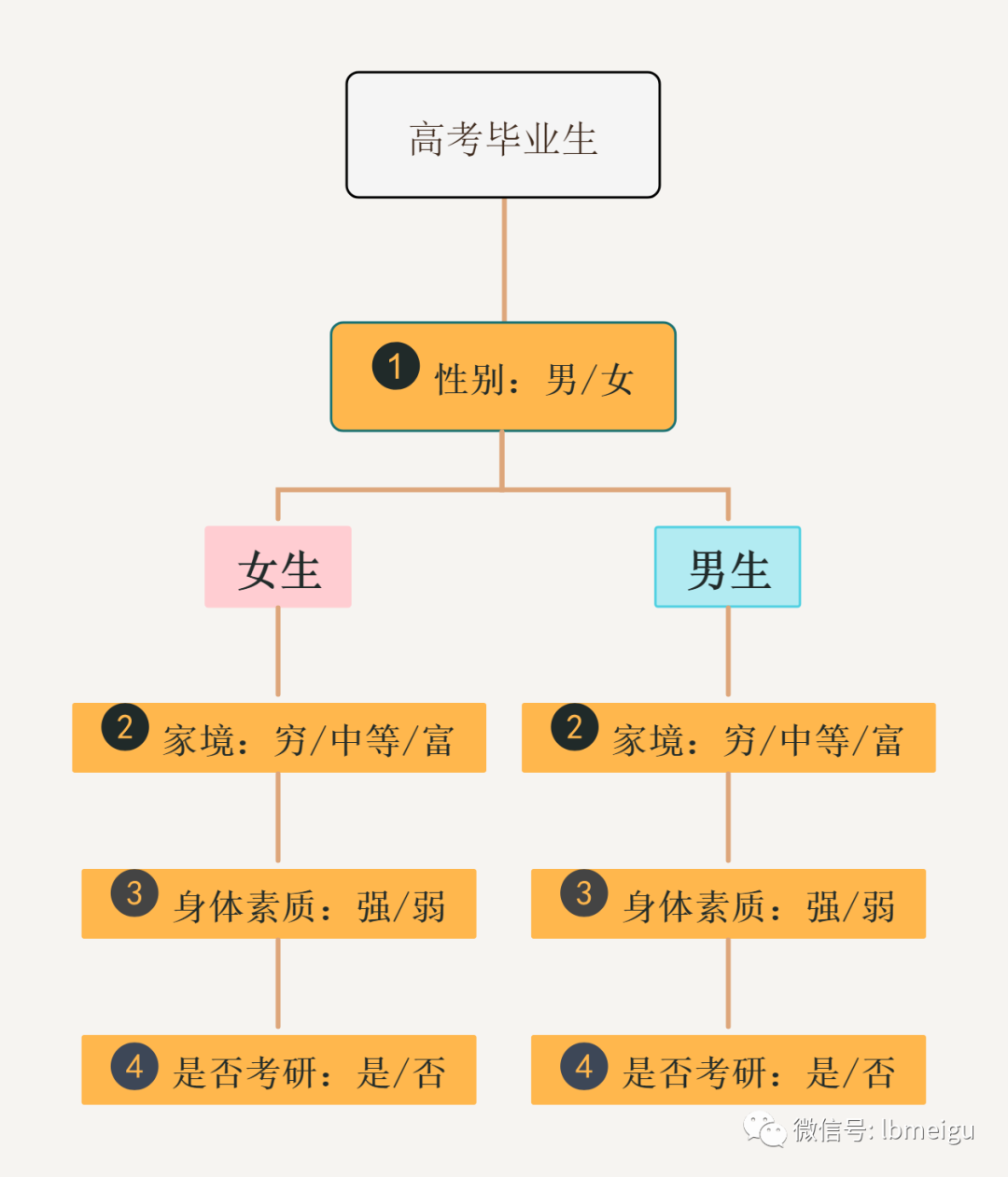 高考选专业很迷茫怎么办？@梁斌penny