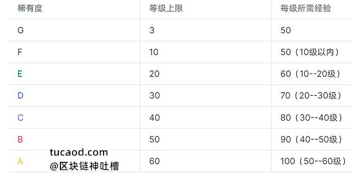 龙的等级-Dragoma 养龙蛋游戏