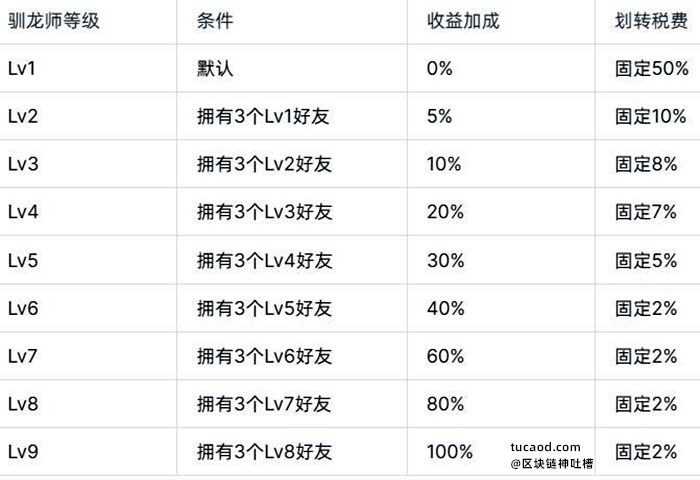 驯龙师有邀请收益-Dragoma 养龙蛋游戏