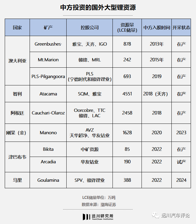 中方投资锂矿资源