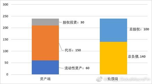 上周六FTX 有大约140亿美元的负债，其中包括至少50亿美元的美元或美元稳定币负债，以及大量BTC、ETH负债。这时，FTX的净资本（总资产减负债）大约为100亿美元。 换句话说，在上周六之前，FTX的杠杆率仅为1.4倍，SBF在上周六时还确实是个百亿身价的富豪（图2）