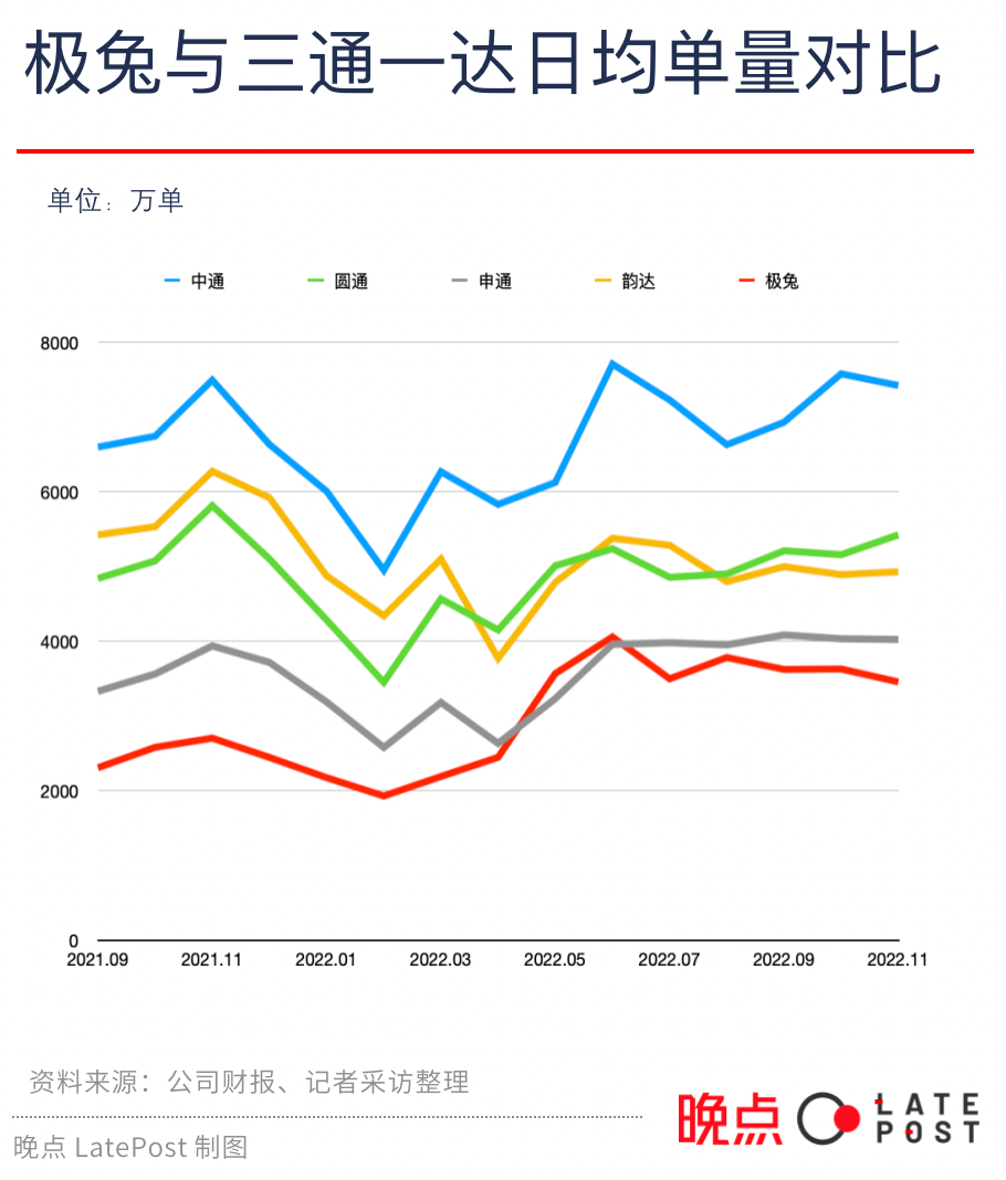 极兔对比三通一达快递单量