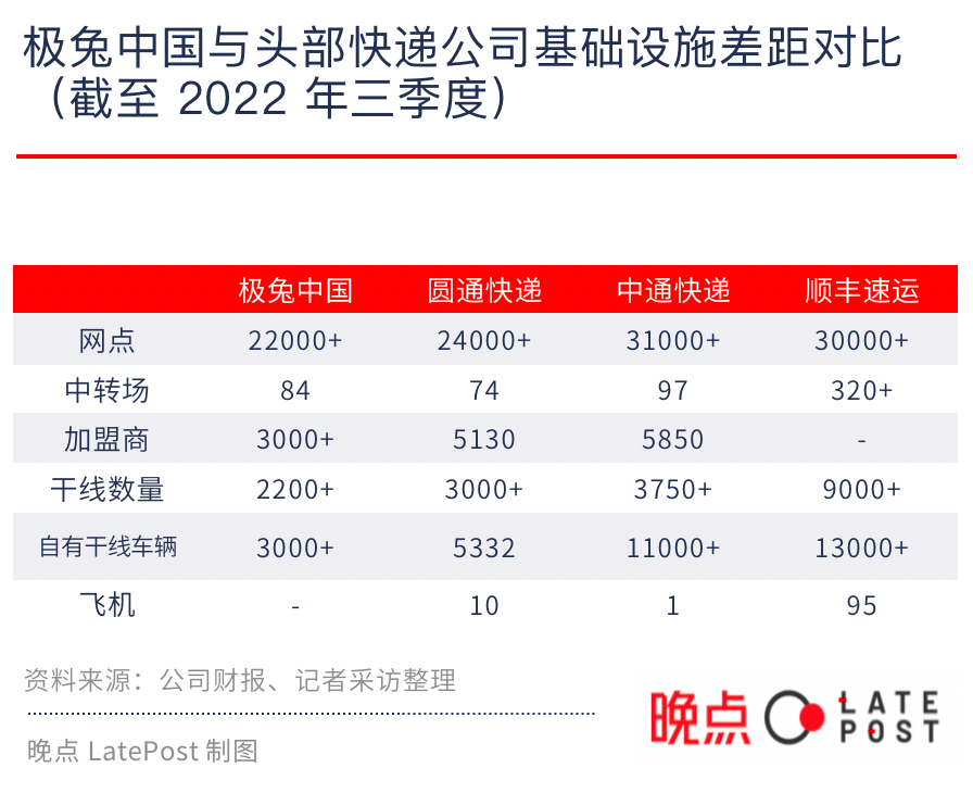 极兔快递基础设施对比其他快递