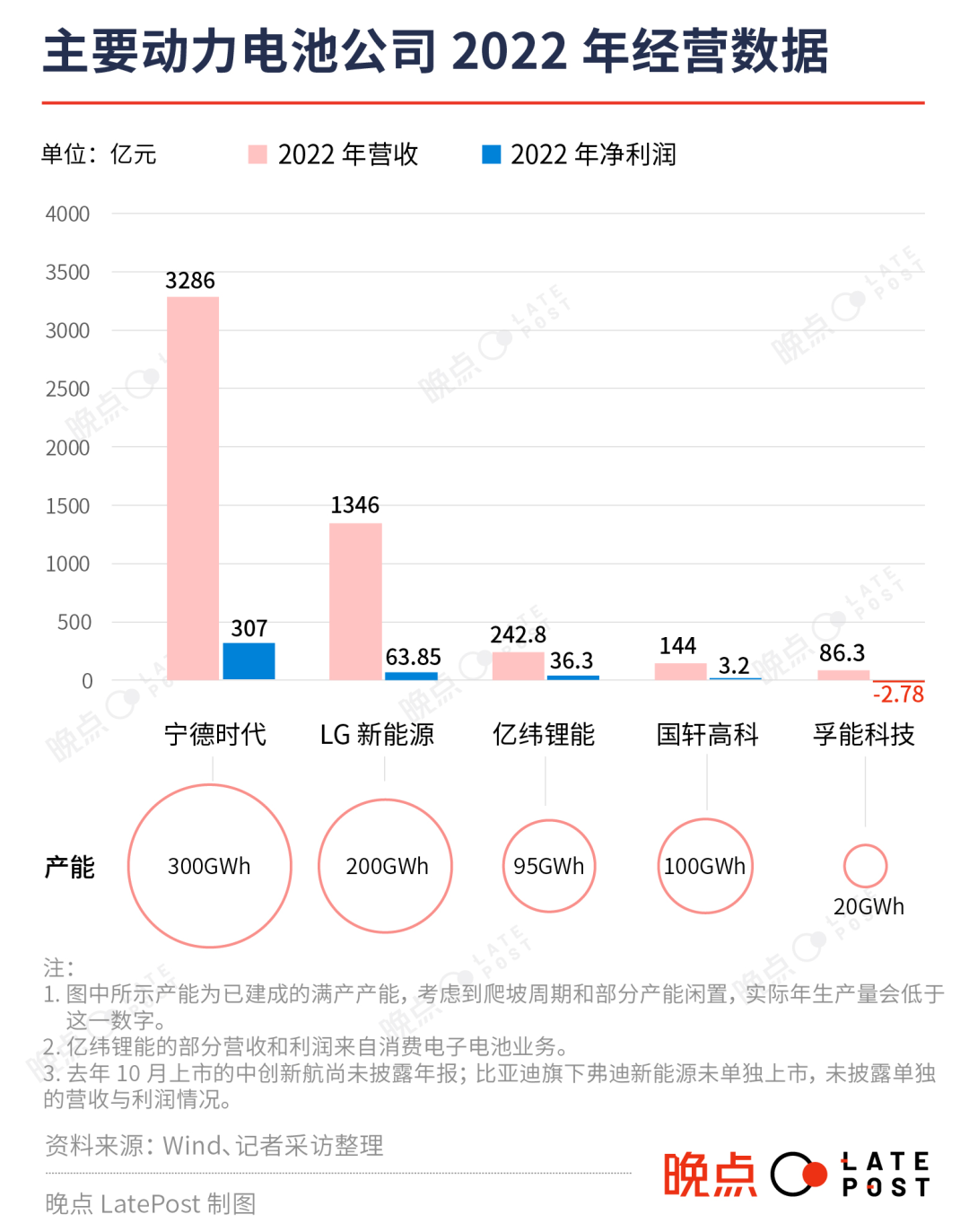 动力电池公司2022年经营数据