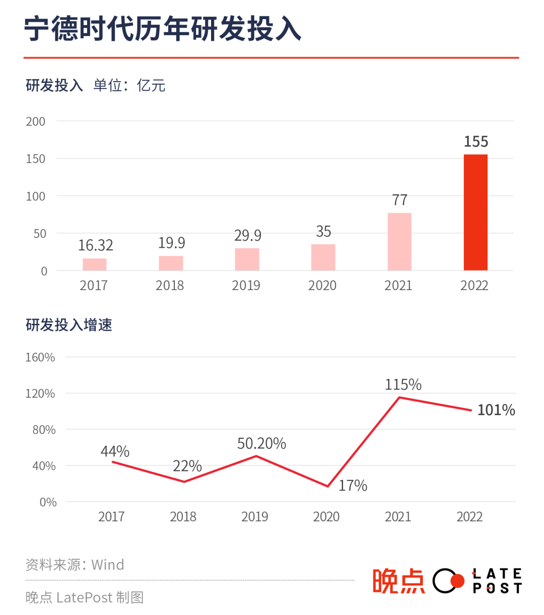 宁德时代历年研发投入