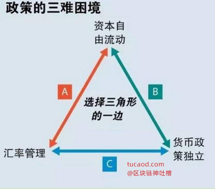 a股大涨-人民币兑美元汇率变动-国内经济走势政策看法@Jerome群友@蒙代尔三角