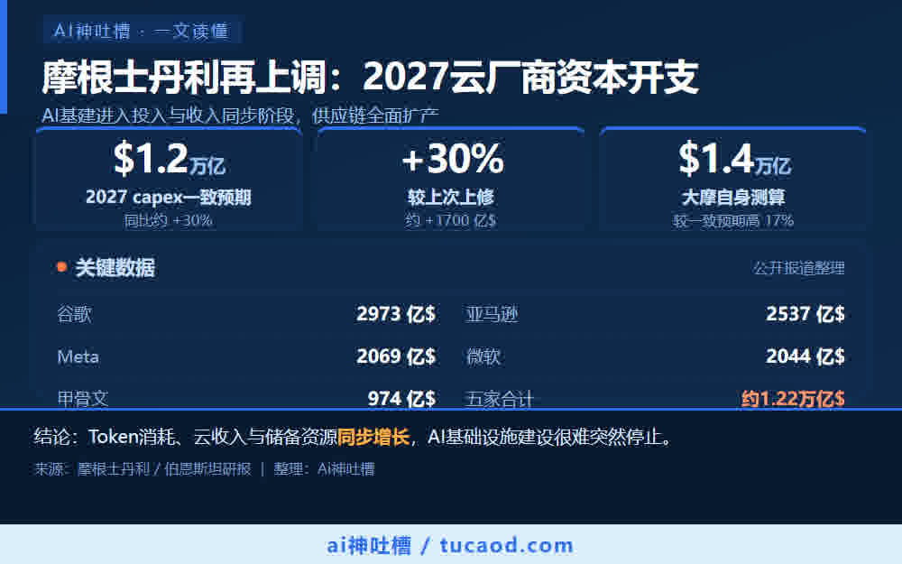 2027云厂商资本开支一致预期约1.2万亿美元,同比增约30%