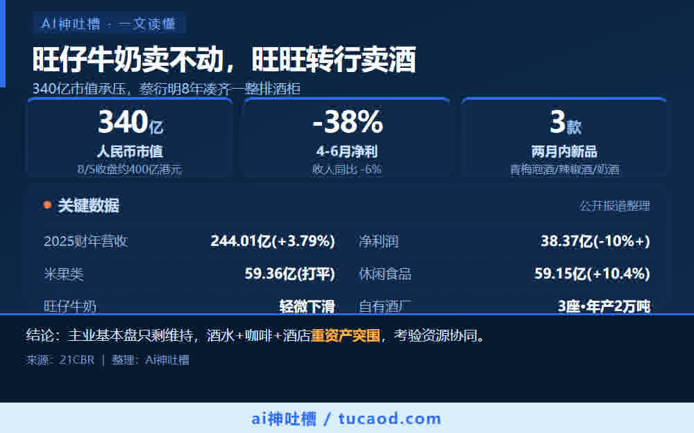 旺仔牛奶卖不动,旺旺340亿市值转行卖酒