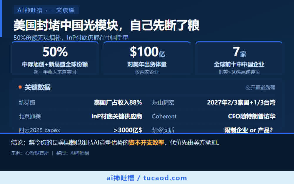 美国封堵中国光模块,自己先断了粮,50%份额无法填补