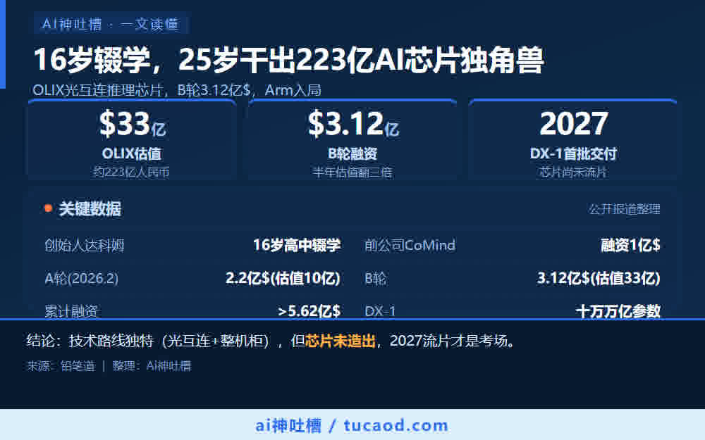 16岁辍学,25岁干出223亿AI芯片独角兽OLIX,B轮融资3.12亿美元