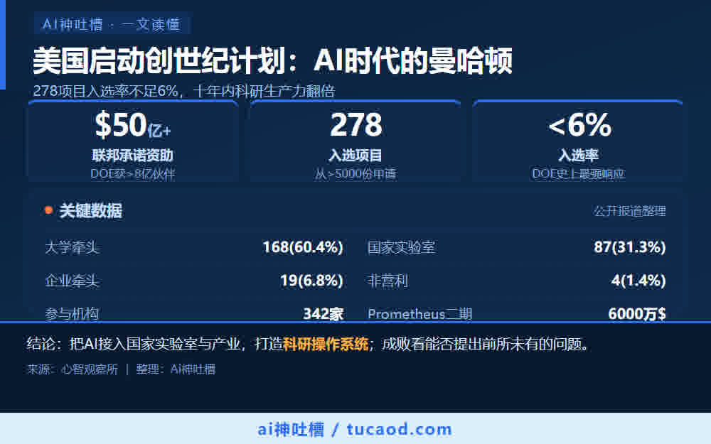 美国启动创世纪计划:AI时代的曼哈顿,278个项目入选率不足6%