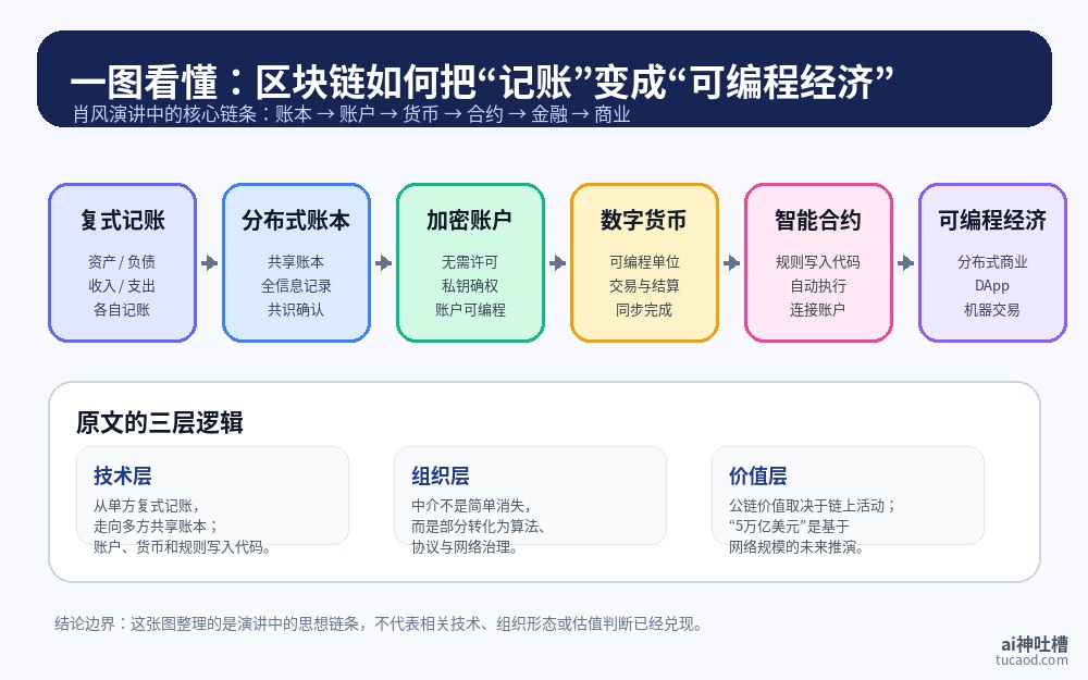 肖风区块链账户革命关系图，展示复式记账、分布式账本、加密账户、数字货币、智能合约与可编程经济的演进链条