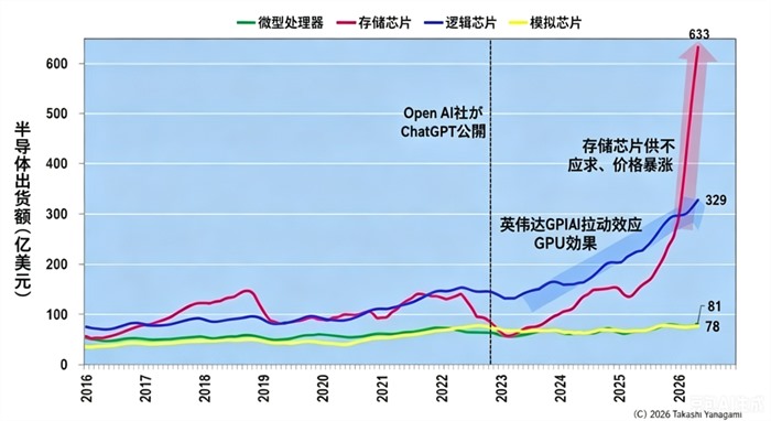 2016至2026年半导体按类型划分的出货值图表