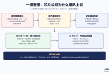 芯片设计为什么这么贵?流片风险上亿美元成本太高@饭统戴老板-Ai神吐槽