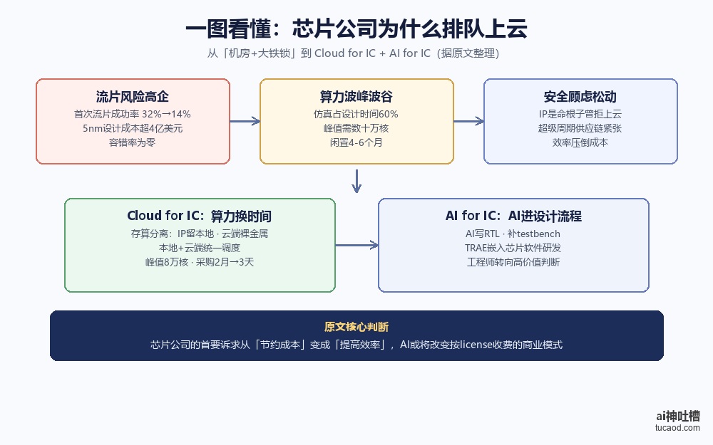 一图看懂芯片公司从抗拒上云到主动拥抱Cloud for IC与AI for IC的闭环