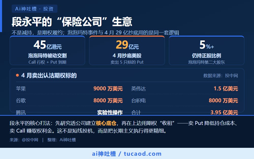 段永平期权策略信息图