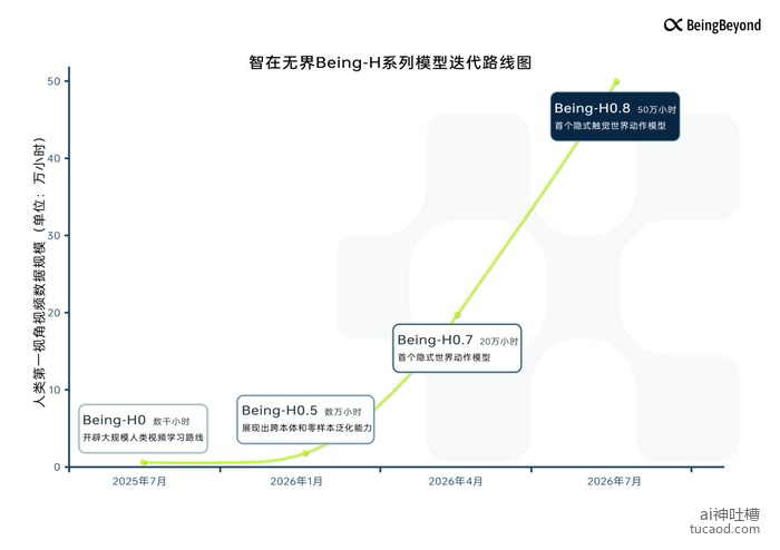 智在无界 Being-H 系列模型迭代路线:从 Being-H0 到 H0.5/H0.7/H0.8,50万小时人类视频规模